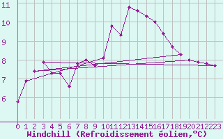Courbe du refroidissement olien pour Bras (83)