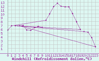 Courbe du refroidissement olien pour Caravaca Fuentes del Marqus
