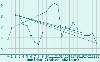 Courbe de l'humidex pour Camborne