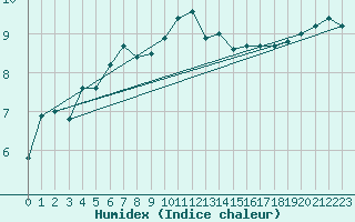 Courbe de l'humidex pour Walney Island