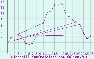 Courbe du refroidissement olien pour Puymeras (84)