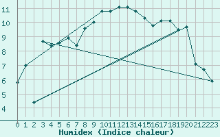 Courbe de l'humidex pour Grono