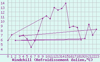Courbe du refroidissement olien pour Geisenheim