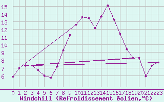 Courbe du refroidissement olien pour Talarn