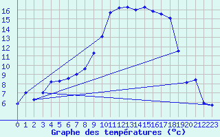 Courbe de tempratures pour Les Eplatures - La Chaux-de-Fonds (Sw)