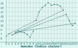 Courbe de l'humidex pour Chteaudun (28)