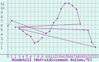 Courbe du refroidissement olien pour Orthez (64)