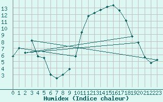 Courbe de l'humidex pour Istres (13)