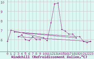 Courbe du refroidissement olien pour Cherbourg (50)