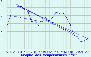 Courbe de tempratures pour Nostang (56)