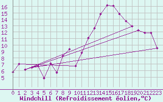 Courbe du refroidissement olien pour Saint-Girons (09)