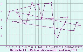 Courbe du refroidissement olien pour Beznau