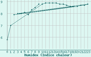 Courbe de l'humidex pour Heino Aws