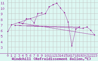 Courbe du refroidissement olien pour Kirsehir