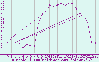 Courbe du refroidissement olien pour Saint-Czaire-sur-Siagne (06)