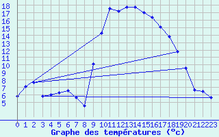 Courbe de tempratures pour Hyres (83)
