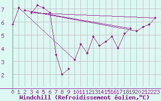 Courbe du refroidissement olien pour Aberporth