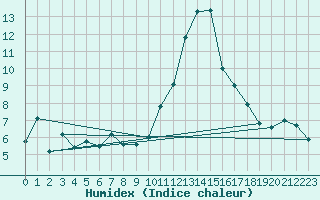 Courbe de l'humidex pour Levens (06)