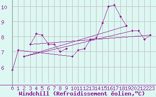 Courbe du refroidissement olien pour Trappes (78)