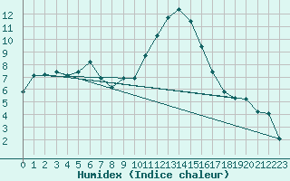 Courbe de l'humidex pour Kosice