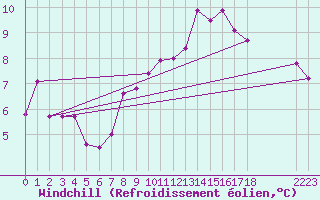 Courbe du refroidissement olien pour Vestmannaeyjar