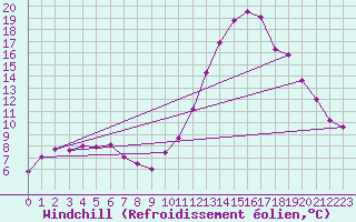 Courbe du refroidissement olien pour Angliers (17)