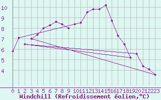 Courbe du refroidissement olien pour Bustince (64)