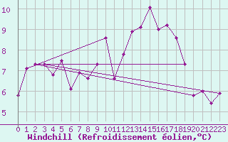 Courbe du refroidissement olien pour Lons-le-Saunier (39)