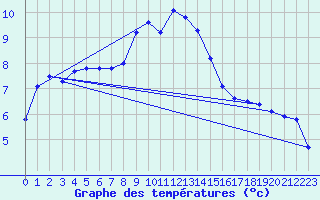 Courbe de tempratures pour Fister Sigmundstad