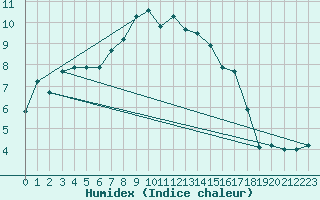 Courbe de l'humidex pour Akakoca