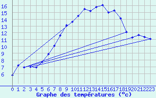 Courbe de tempratures pour Arosa
