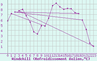 Courbe du refroidissement olien pour Palencia / Autilla del Pino