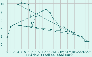 Courbe de l'humidex pour Carcassonne (11)