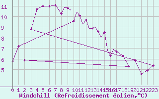 Courbe du refroidissement olien pour Casement Aerodrome