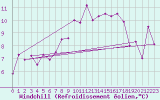 Courbe du refroidissement olien pour Malin Head