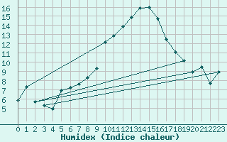 Courbe de l'humidex pour Freudenstadt