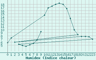 Courbe de l'humidex pour Blatten