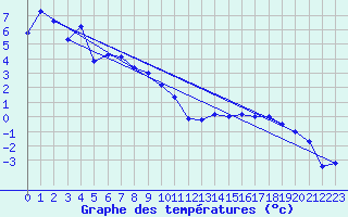 Courbe de tempratures pour Col Des Mosses