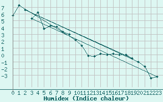 Courbe de l'humidex pour Col Des Mosses