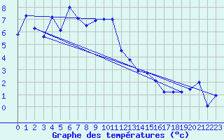 Courbe de tempratures pour Chaumont (Sw)