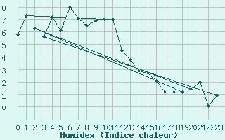 Courbe de l'humidex pour Chaumont (Sw)