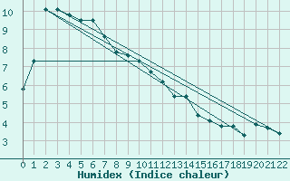 Courbe de l'humidex pour Kanagulk