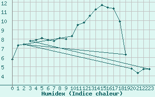 Courbe de l'humidex pour Diepenbeek (Be)