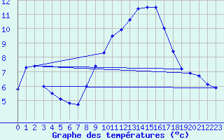 Courbe de tempratures pour Kaufbeuren-Oberbeure