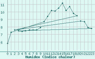 Courbe de l'humidex pour Renwez (08)