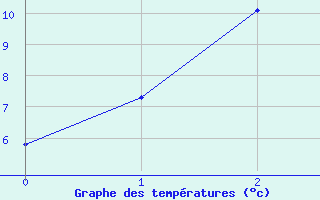 Courbe de tempratures pour Kanagulk