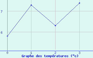 Courbe de tempratures pour Krangede