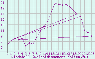 Courbe du refroidissement olien pour Dijon / Longvic (21)
