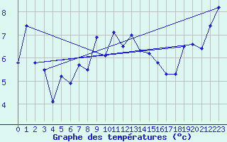 Courbe de tempratures pour Moleson (Sw)