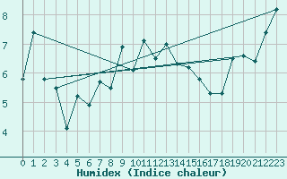 Courbe de l'humidex pour Moleson (Sw)